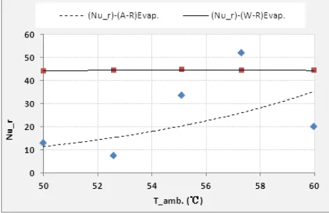 Figure (16) shows comparison between COP and (Tamb.secondary effect that reduces air stream