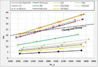 Table 1.  Predicted Nusselt number correlations of condenser  