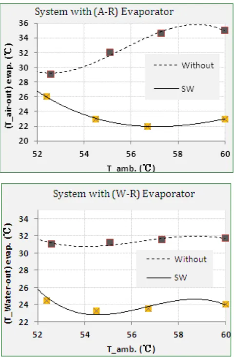 Figure 6.  Effect of increasing ambient temperature on the exit fluid temperature from evaporator for system with (SW) modification 