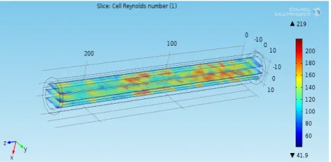 Figure 1.  Reynolds number plot without wire-coil 