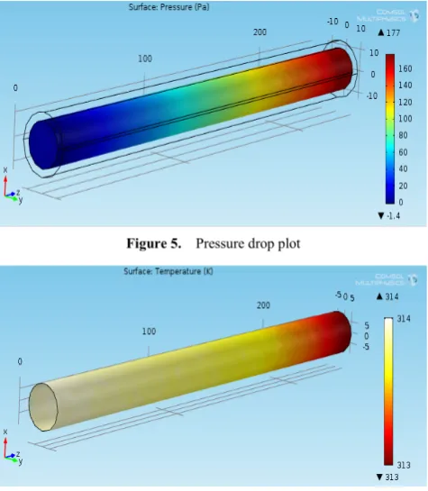 Figure 6.  Temperature distribution plot 