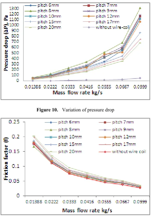 Figure 10.  Variation of pressure drop  