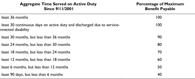 Table 2. Percentage of Maximum Post-9/11 GI Bill Benefits Based on  Aggregate Length of Active Duty Service 