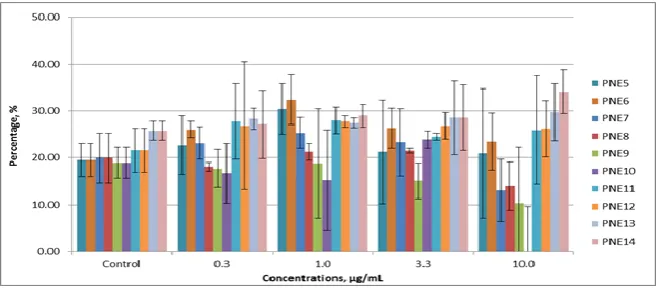 Fig 2: Percentage of scratch ‘wound’ gap closure after 20 hours of treatment with different concentrations of fractions (* denotes significant difference of p<0.10 and ** denotes significant difference of p<0.05) 