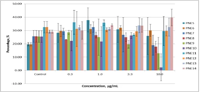 Fig 5:  Percentage of scratch ‘wound’ gap closure for various concentrations of PNE5 to PNE14 after 44 hours