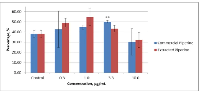 Fig 8: Percentage of scratch wound gap closure at various concentrations for commercial and extracted piperine after 20 hours