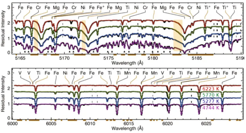 Figure 2. SME spectrum ﬁts from [9] for stars spanning a range of temperatures. Two wavelength intervals areshown