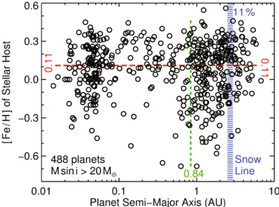 Figure 4. Fraction of stars in the full sample that are known to host planets, as a function of [Fe/H] for twoindependent surveys (blue, red) and a model (green).