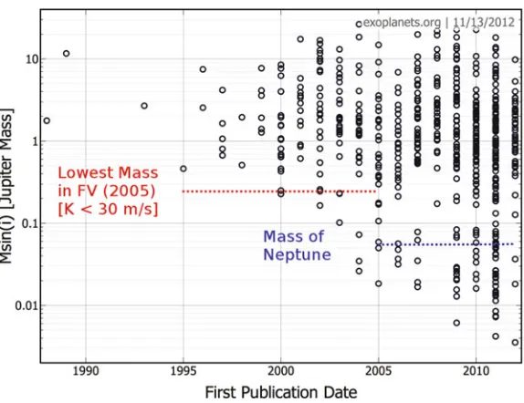 Figure 6. Projected planet mass as a function of ﬁrst publication date, showing the steady improvement in masssensitivity