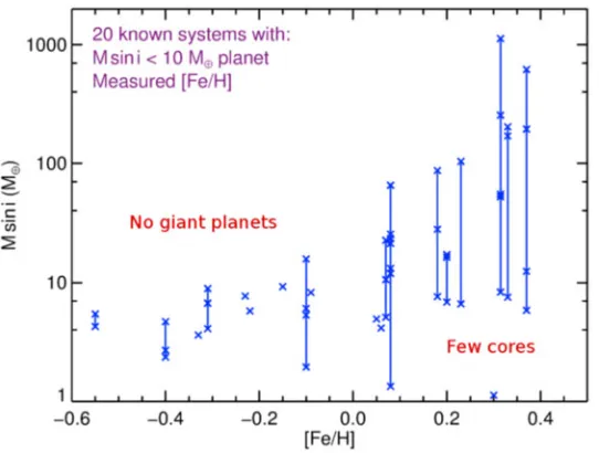 Figure 7. Iron abundance of stellar hosts as a function of projected planet mass for all known planets, including allplanets in multi-planet systems.