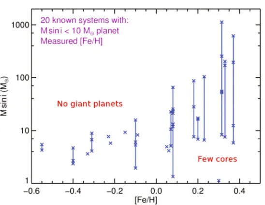 Figure 9. Projected planet mass as a function of iron abundance for all systems known to contain at least one planetwith m sin i less than 10 times the mass of Earth