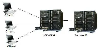 Figure 1. Multi-Server Model 