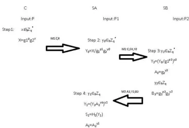 Figure 2. Authentication and Key Exchange 