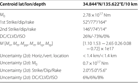 Table 3 Parameters of the inferred CMT solution for the  Mw5.6  (MJMA6.1) northern Osaka mainshock