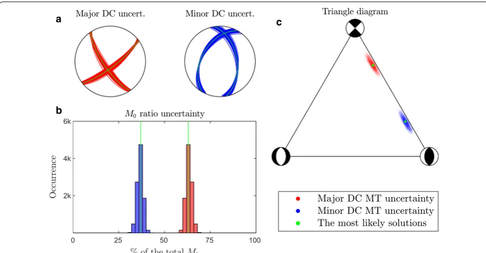 Fig. 5 Assessment of the uncertainty of the major and minor DC MTs decomposed from the whole posterior ensemble of 10,000 solutions (see text)