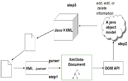 Figure 3. Steps to manage the XML contents 