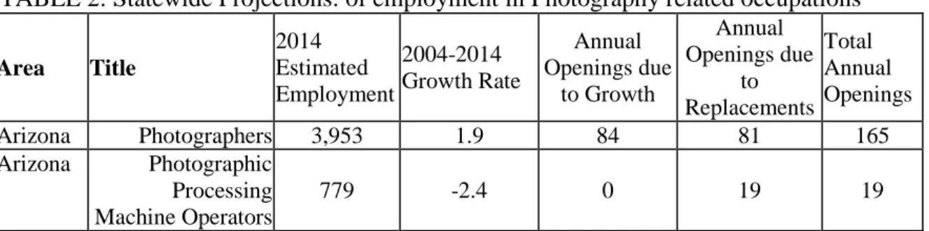 Table 2 shows statewide projections from the Bureau of Labor Statistics. There are slightly  over 100 openings annually in Arizona for the occupational codes related to photography