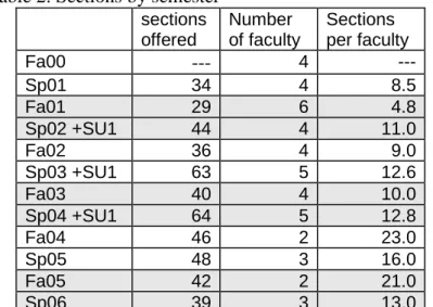Table 2: Sections by semester  sections  offered  Number  of faculty  Sections  per faculty  Fa00  ---  4  ---  Sp01   34 4  8.5  Fa01  29  6  4.8  Sp02 +SU1  44  4  11.0  Fa02  36  4  9.0  Sp03 +SU1  63  5  12.6  Fa03  40  4  10.0  Sp04 +SU1  64  5  12.8 