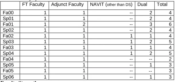 Table 4: Faculty by Semester
