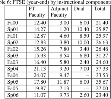 Table 6 indicates that in total, and proportionally, FTSE attributable to the single full-time  faculty member increased significantly during the six-year period