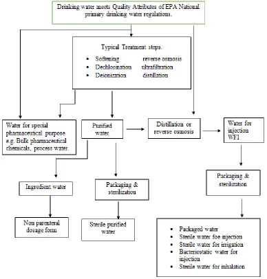 Figure 1:  Selection of water for pharmaceutical industry purposes