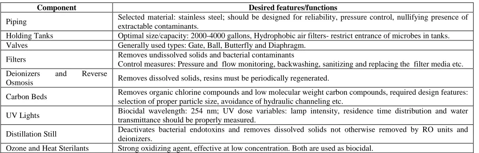 Table 1: Components of water generation systems  