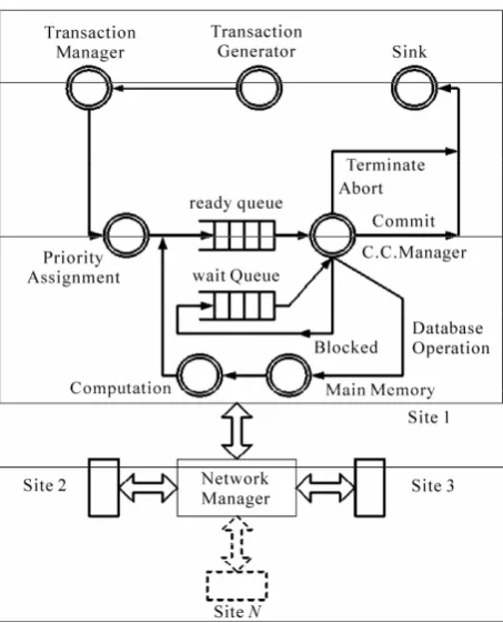 Figure 1. Distributed real-time database system model. 