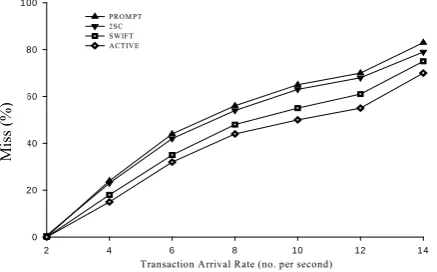 Figure 4. Miss % with (RC + DC) at communication delay 0ms normal load.  