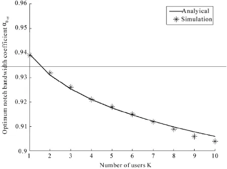 Figure 4. Optimum step-size constant versus number of ctive users K.  a