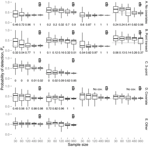 Fig 3. Simulation results: boxplots of the estimated average detection probabilities, Pa, for the best mixture model (by AIC score)