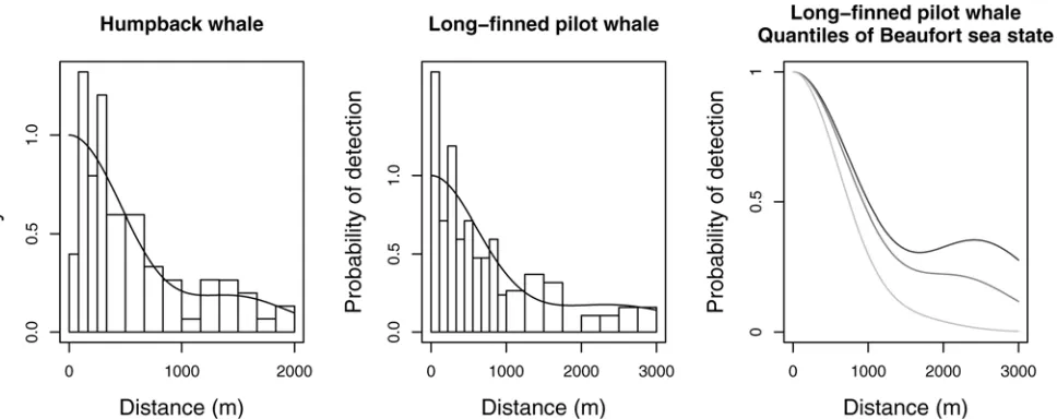 Fig 1. Two examples of detection functions that are not monotone, fitted using conventional key function plus adjustment methods in the softwareDistance.covariate values and the right panel the marginal detection function for 25th, 50th and 75th quantiles 