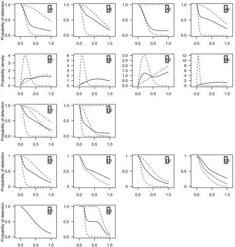 Fig 2. Plots of the models used in the simulation. Group A (top row): detection functions for four line transect senarios with no covariates (solid lines) andpair show the detection function averaged over the covariates (along with the mixture components, 