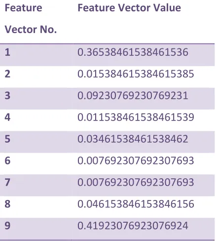 Table II. Co-occurrence Measure 