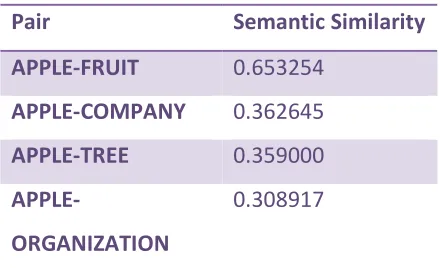 Table IV. Pair and its Semantic Similarity  