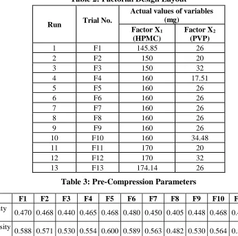 Table 3: Pre-Compression Parameters 