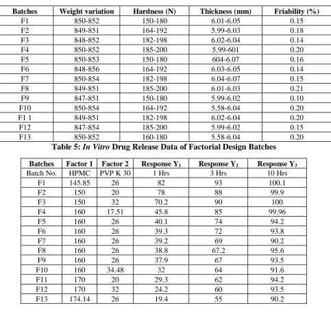 Table 4: Post-Compression Parameters 