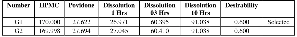 Fig.1: In Vitro Drug Release comparison of Factorial Design Batches Table 6: Analysis of Variance (ANOVA) for All Three Responses 