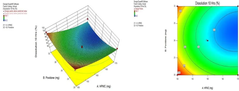 Fig 2: Two dimensional contour plot (a); three dimensional (3D) response surface plots for Y1 (% drug release in 1 Hr (b) 