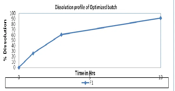 Fig 5: Overlay Plot from Software for Maximum Desirability. 