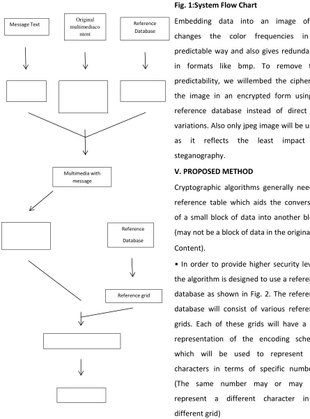 Fig. 1:System Flow Chart 