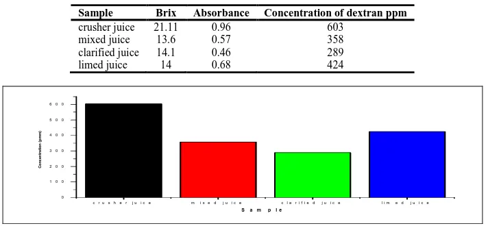 Table 2:Average concentration of mixed juice, crusher juice, limed juice and clarified juice  