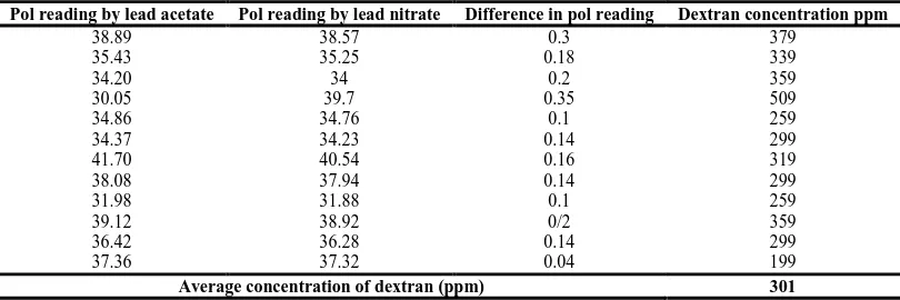 Table 3: Dextran analysis by polarization method for crusher juice from field (burned cane)   