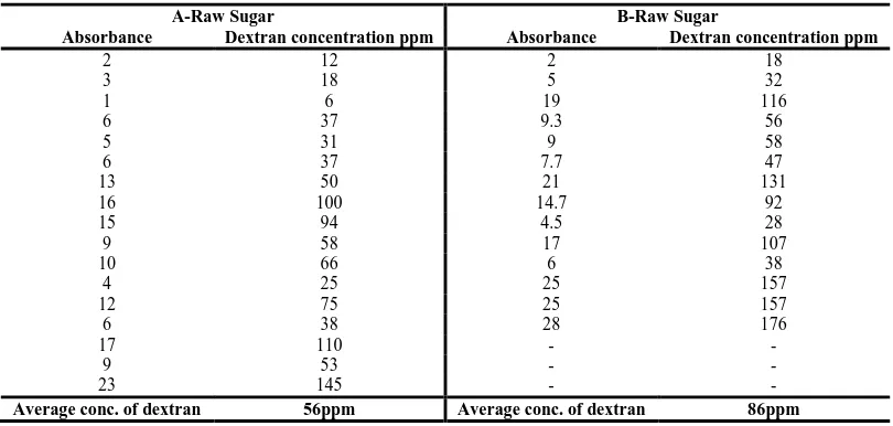 Table 5: Dextran analysis by Haze method for A- raw sugar and B- raw sugar  