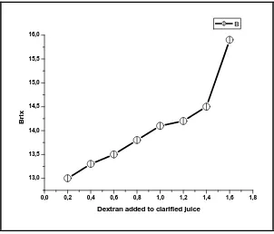 Figure 4: Relation between dextran concentration and Brix 