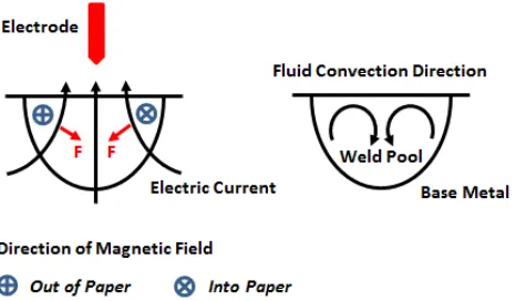 Figure 6.  Schematic diagram of electromagnetic force acting in the GTAW weld pool (left); inward flow pattern (right); redrawn from Kou [17] 