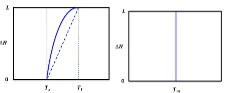 Figure 9.  Change of latent heat of fusion for pure metals (left); for alloyed materials with the dashed line indicating the assumed linear profile (right) 