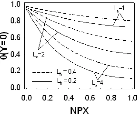 Table 1.  The temperature ratio with the variations in NPY at X=L(M=0.2, Lb=0.1, Le=2.1, Lh=0.5) 