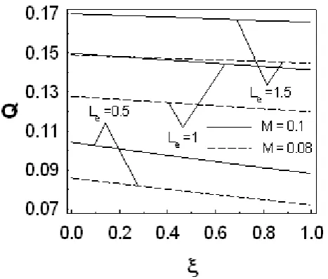 Figure 3.  Heat loss as a function of the fin shape factor (Lb=0.1, Lh=0.1)  