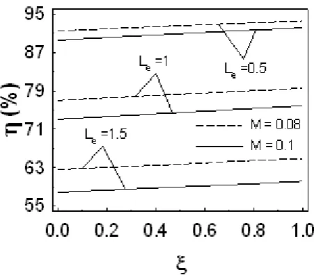 Figure 8.  Relationship between the fin base thickness and the fin shape factor for equal amounts of heat loss (M=0.1, Lh=0.2) 