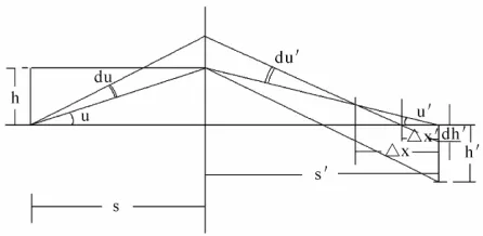 Figure 1. Analysis of optical path of telescope (: the object variation of image distance, easy discussion) : incident angle, : the angle s : object distance, in object space, x : variation introduced for ' : s : image distance, 'duvariation of incident angle, hheight, h': image height, uu'in image space corresponds to u du : corresponds to du  in object space, x':  